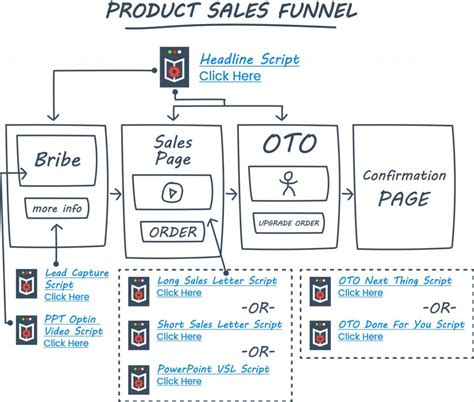 clickfunnels 1.0|Building Your First Funnel : ClickFunnels Classic.